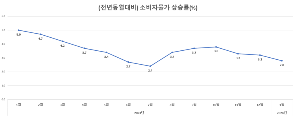 inflation_rate_on_202401