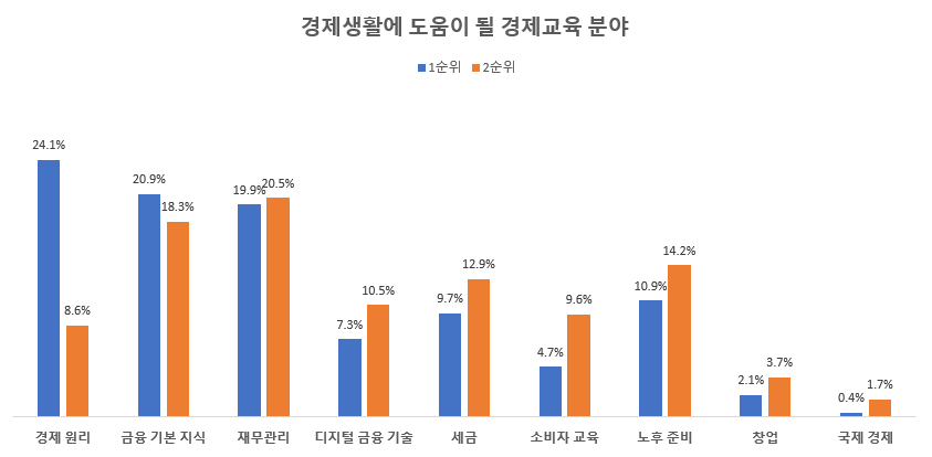 경제교육_순위