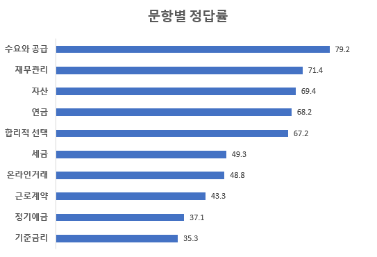 경제지식_문항별정답률