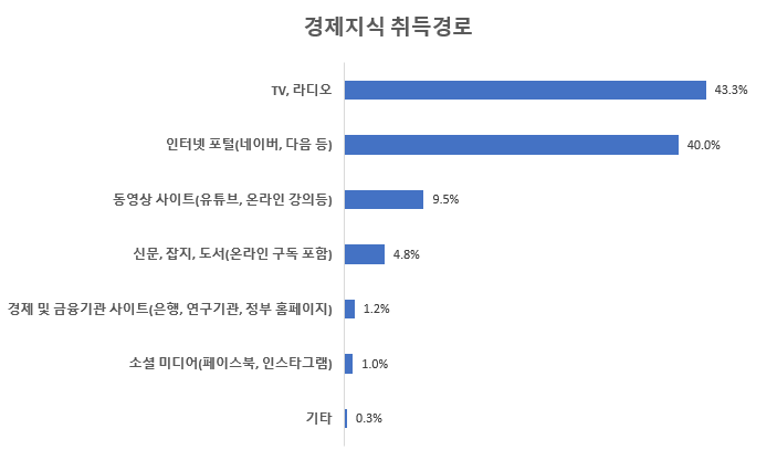 경제지식_취득경로