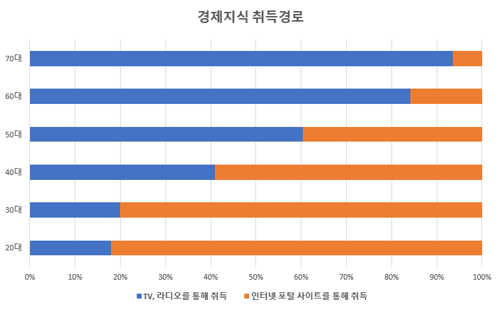 경제지식_취득경로_세대별